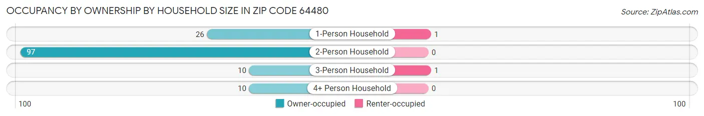 Occupancy by Ownership by Household Size in Zip Code 64480