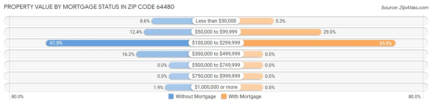 Property Value by Mortgage Status in Zip Code 64480