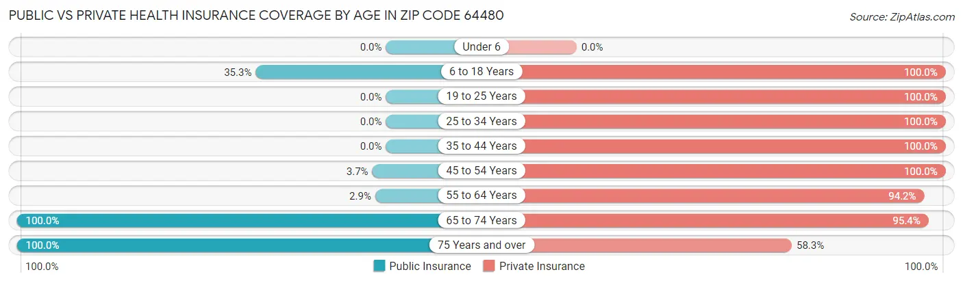 Public vs Private Health Insurance Coverage by Age in Zip Code 64480
