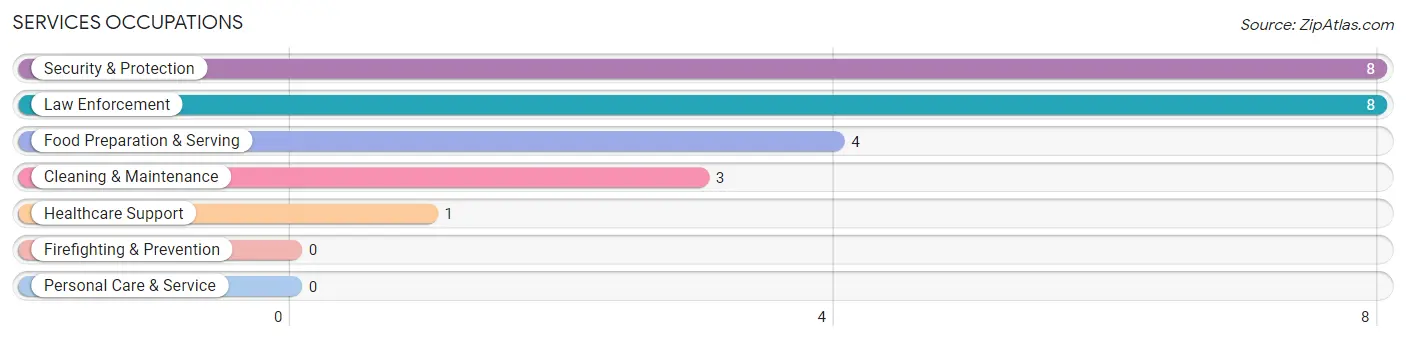 Services Occupations in Zip Code 64480