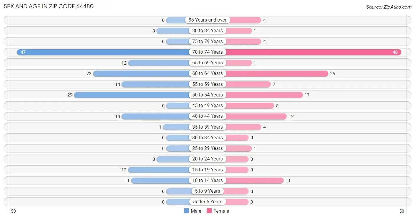 Sex and Age in Zip Code 64480