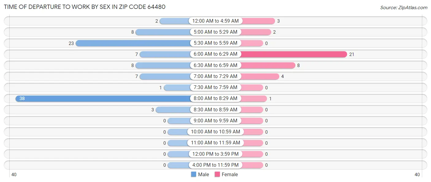 Time of Departure to Work by Sex in Zip Code 64480