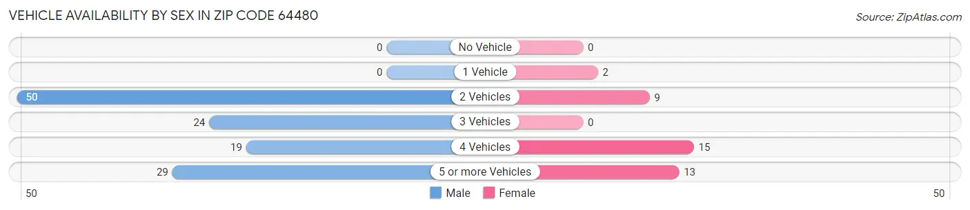 Vehicle Availability by Sex in Zip Code 64480