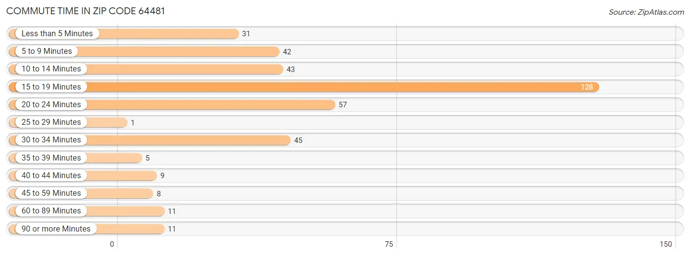 Commute Time in Zip Code 64481