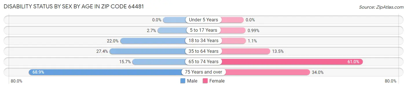 Disability Status by Sex by Age in Zip Code 64481