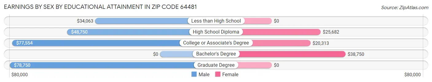 Earnings by Sex by Educational Attainment in Zip Code 64481