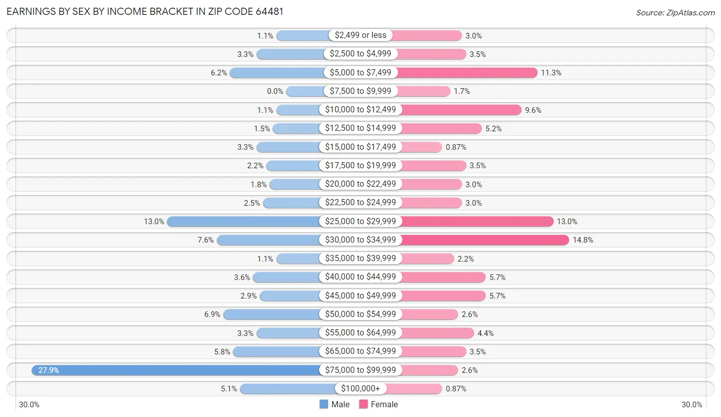 Earnings by Sex by Income Bracket in Zip Code 64481