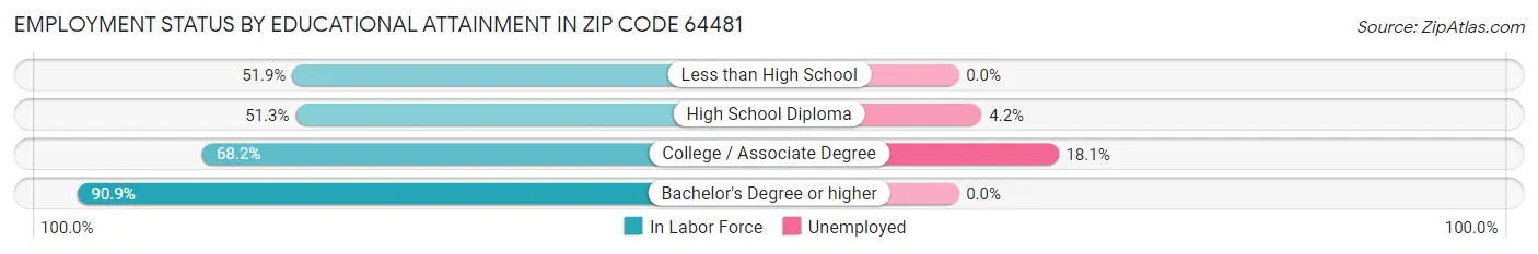 Employment Status by Educational Attainment in Zip Code 64481