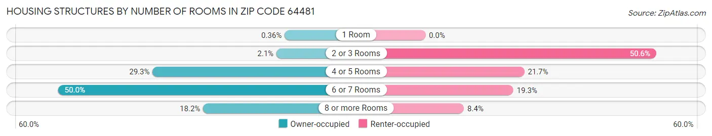 Housing Structures by Number of Rooms in Zip Code 64481