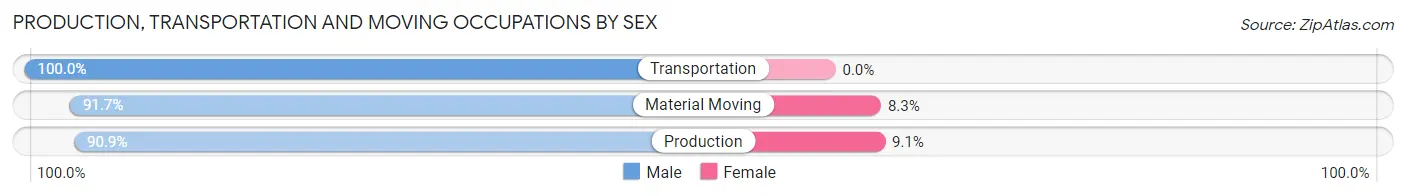 Production, Transportation and Moving Occupations by Sex in Zip Code 64481