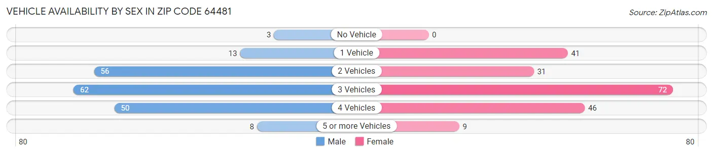 Vehicle Availability by Sex in Zip Code 64481