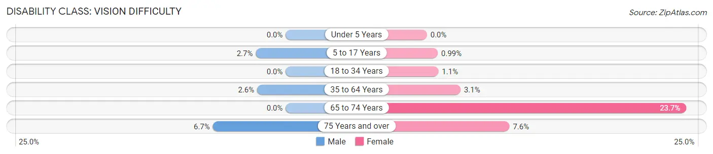 Disability in Zip Code 64481: <span>Vision Difficulty</span>