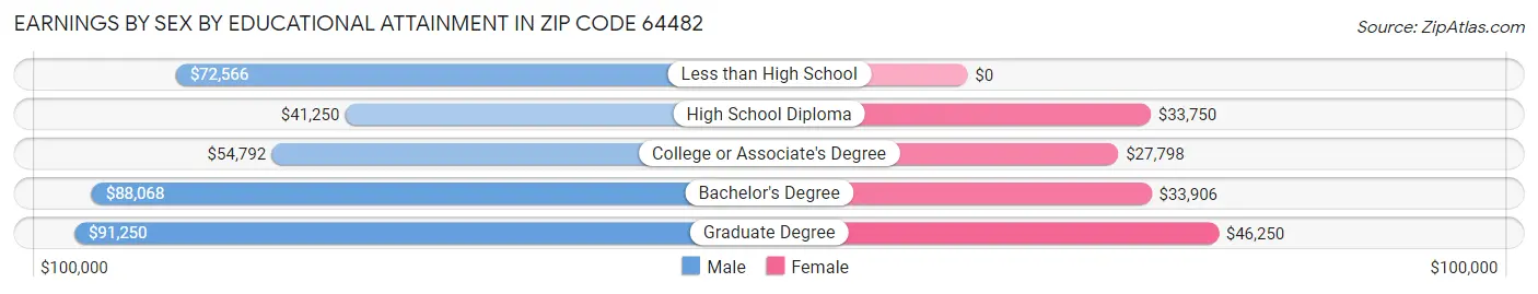 Earnings by Sex by Educational Attainment in Zip Code 64482