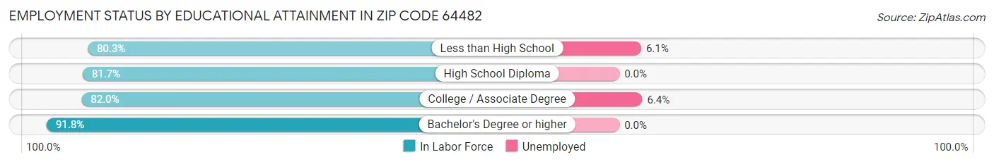 Employment Status by Educational Attainment in Zip Code 64482