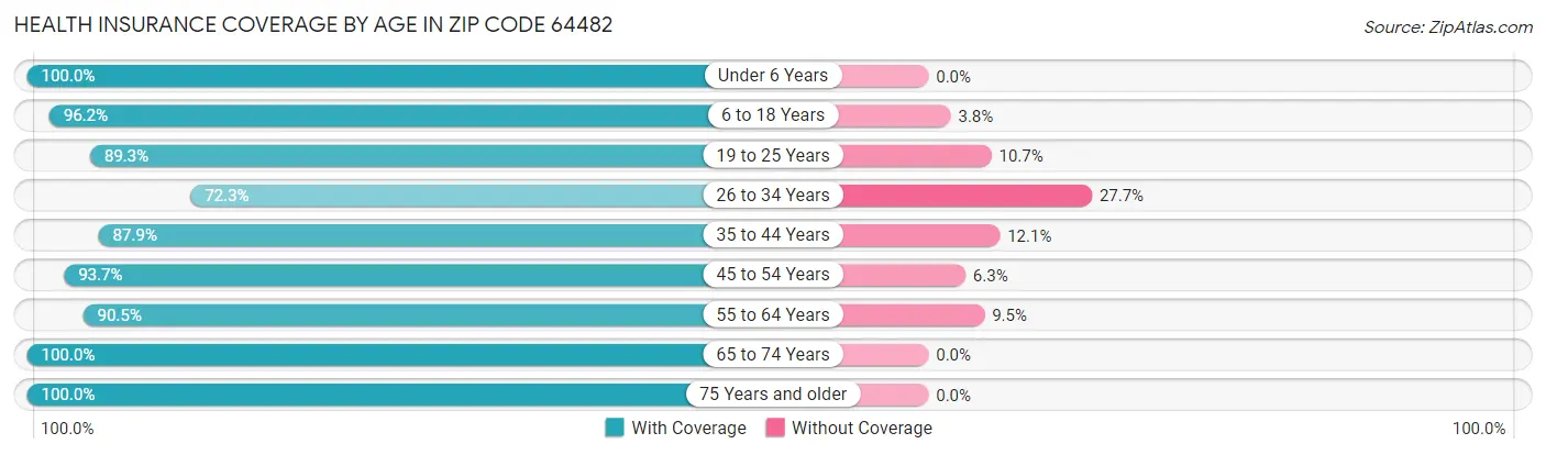 Health Insurance Coverage by Age in Zip Code 64482