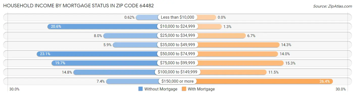 Household Income by Mortgage Status in Zip Code 64482
