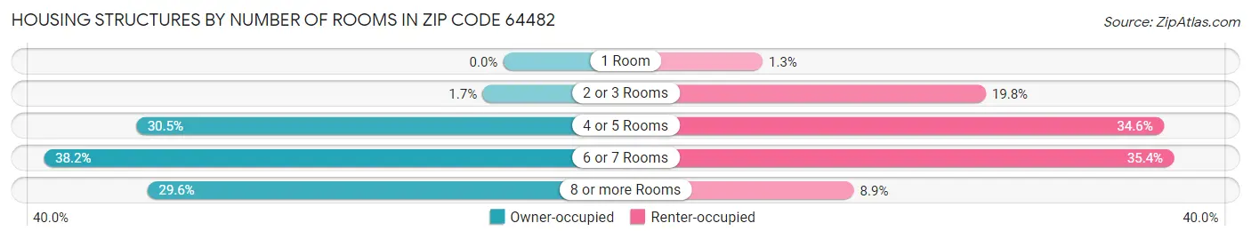 Housing Structures by Number of Rooms in Zip Code 64482