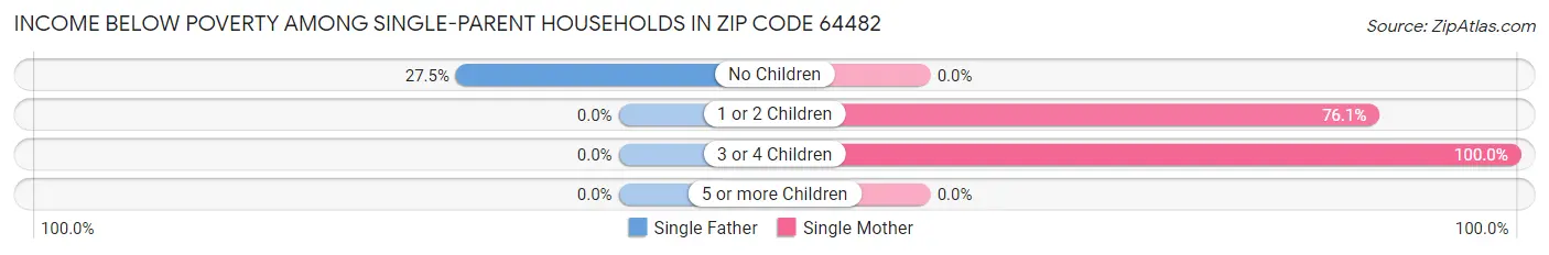 Income Below Poverty Among Single-Parent Households in Zip Code 64482