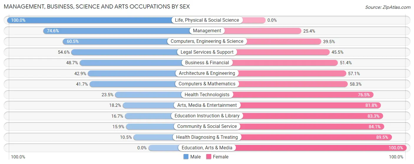 Management, Business, Science and Arts Occupations by Sex in Zip Code 64482