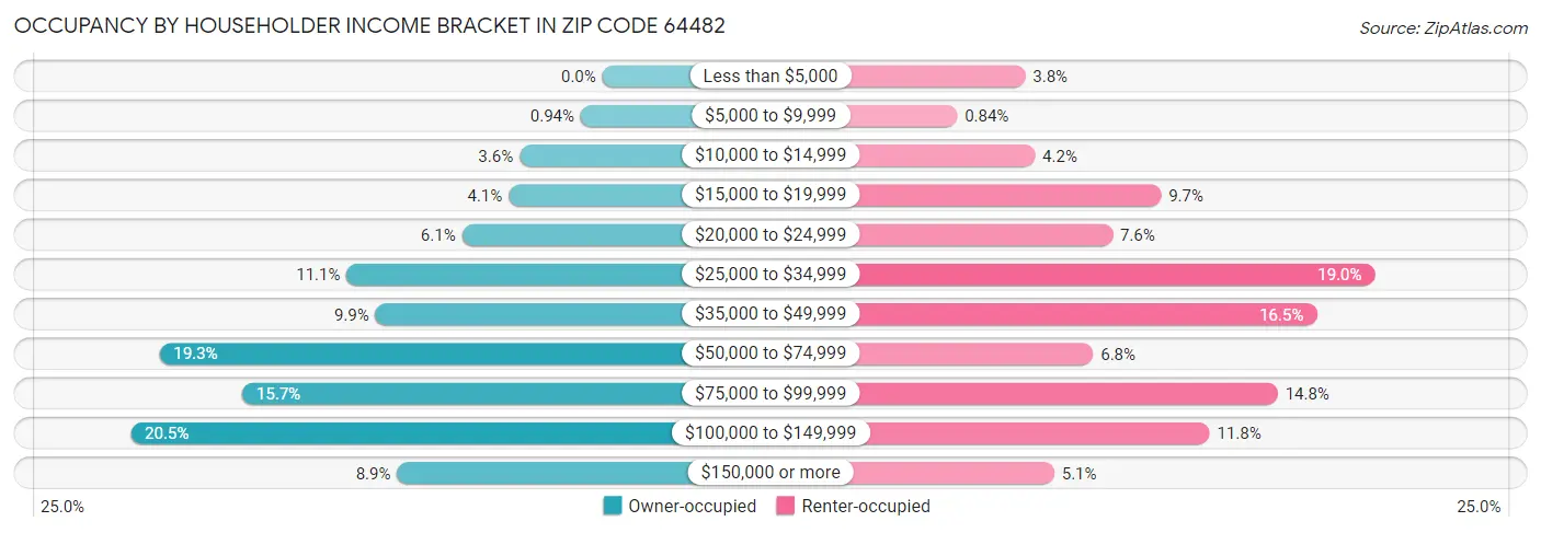 Occupancy by Householder Income Bracket in Zip Code 64482