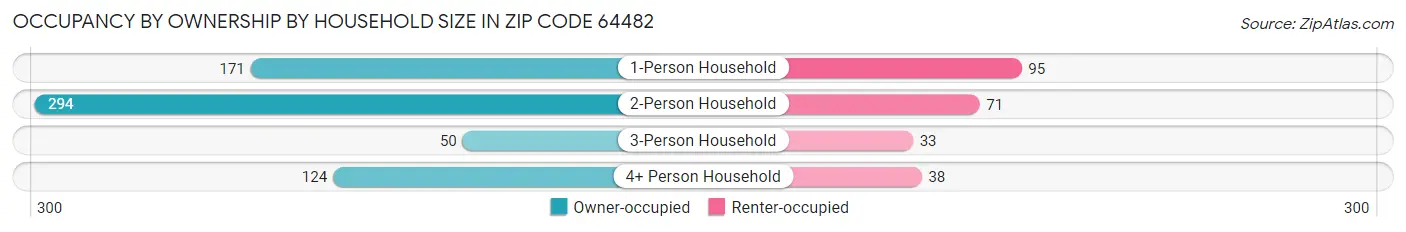 Occupancy by Ownership by Household Size in Zip Code 64482