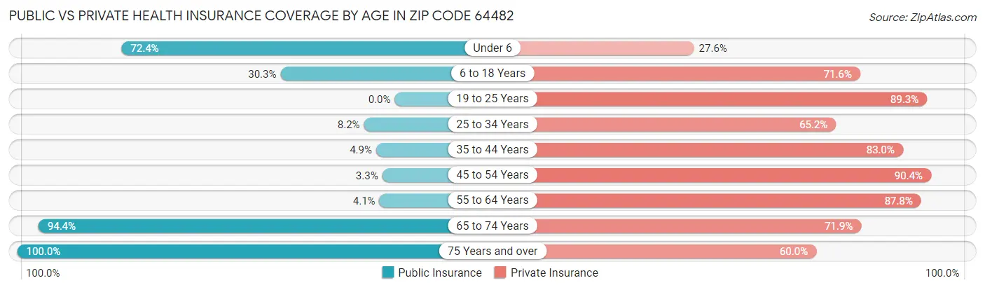 Public vs Private Health Insurance Coverage by Age in Zip Code 64482