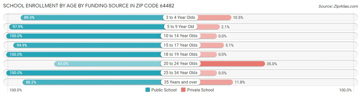 School Enrollment by Age by Funding Source in Zip Code 64482