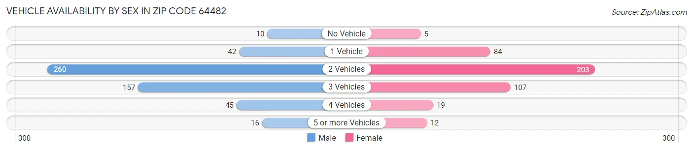 Vehicle Availability by Sex in Zip Code 64482