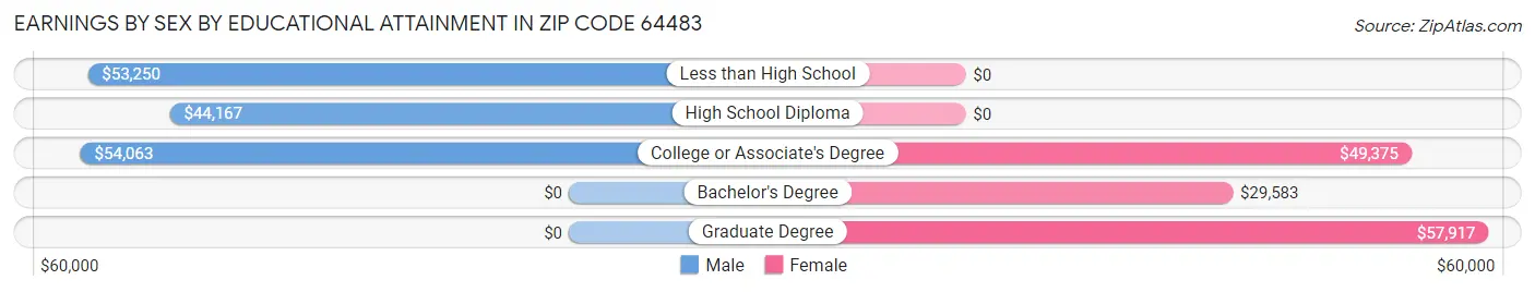 Earnings by Sex by Educational Attainment in Zip Code 64483