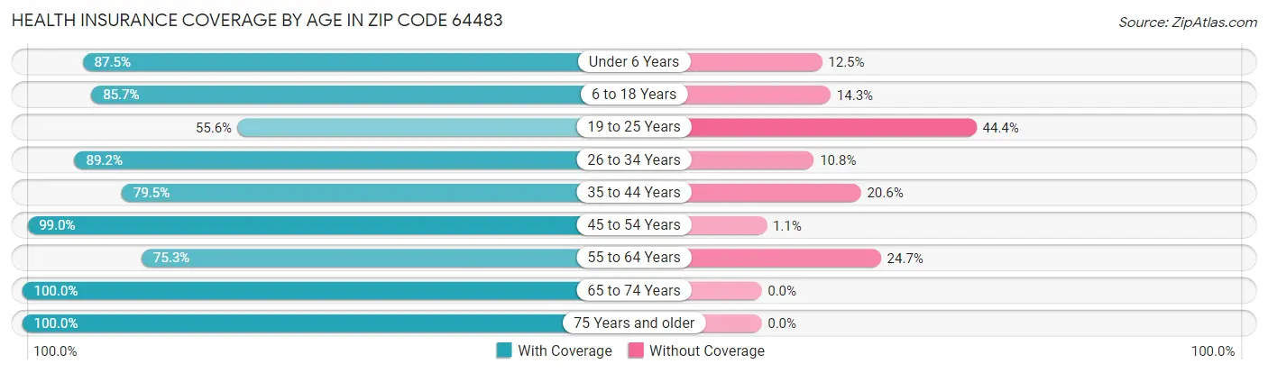 Health Insurance Coverage by Age in Zip Code 64483