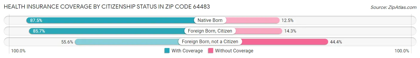 Health Insurance Coverage by Citizenship Status in Zip Code 64483