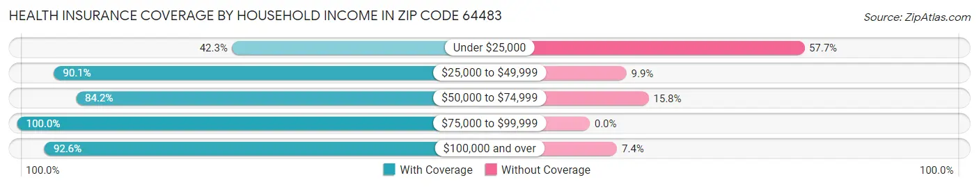 Health Insurance Coverage by Household Income in Zip Code 64483