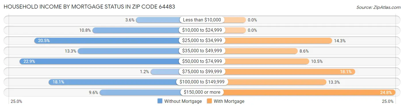 Household Income by Mortgage Status in Zip Code 64483