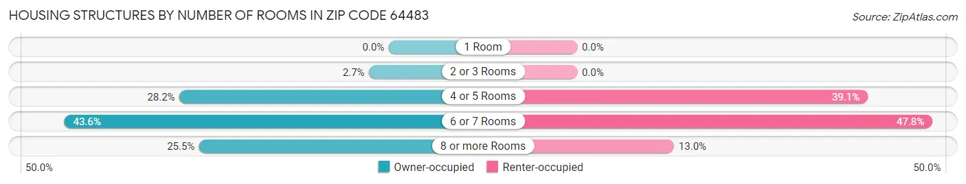 Housing Structures by Number of Rooms in Zip Code 64483