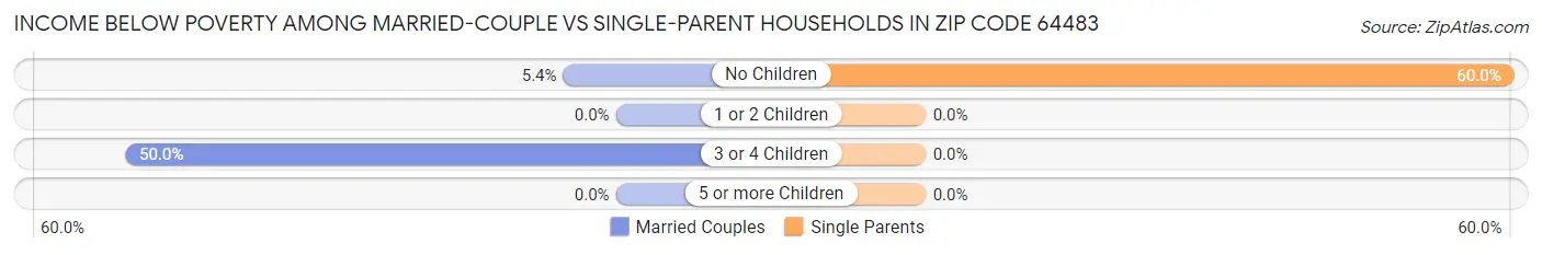Income Below Poverty Among Married-Couple vs Single-Parent Households in Zip Code 64483