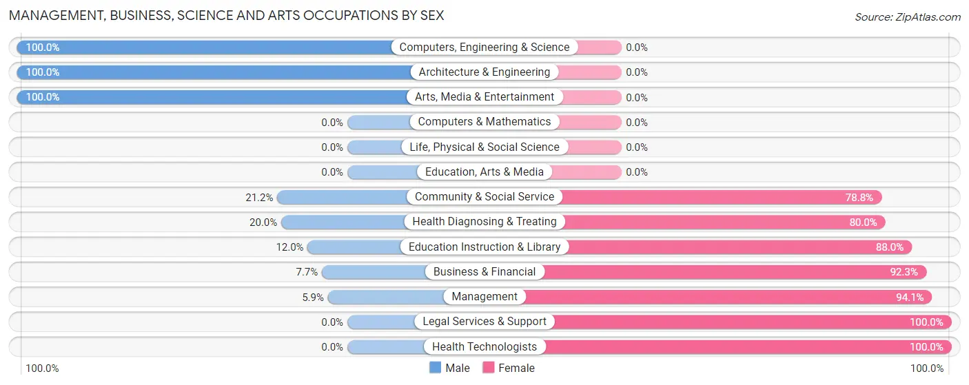 Management, Business, Science and Arts Occupations by Sex in Zip Code 64483