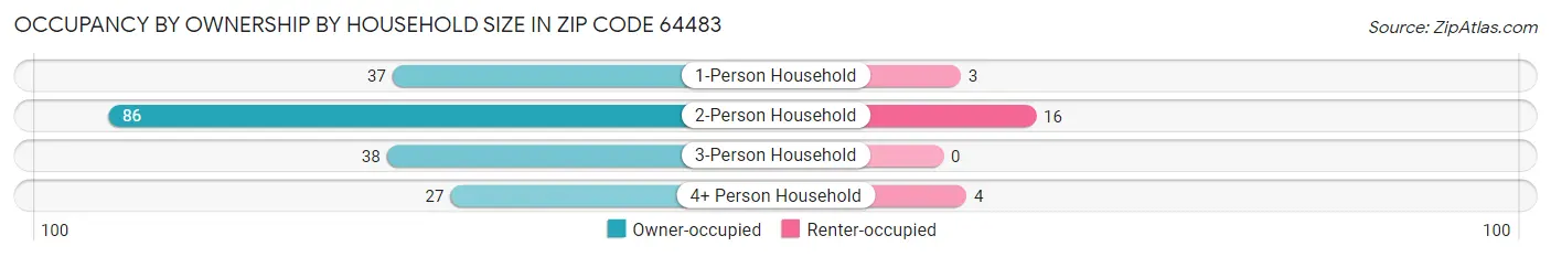 Occupancy by Ownership by Household Size in Zip Code 64483