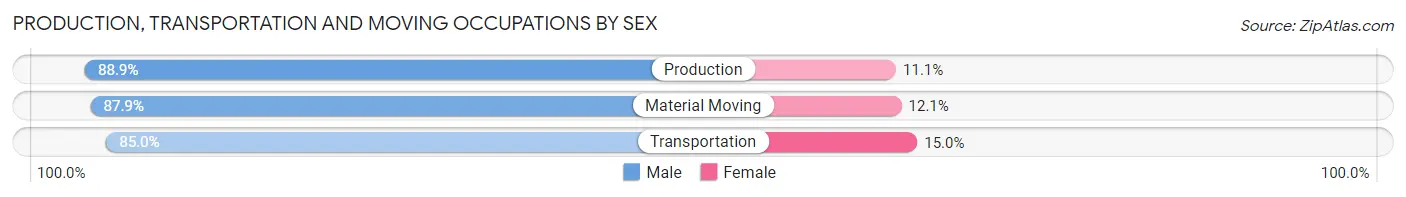Production, Transportation and Moving Occupations by Sex in Zip Code 64483