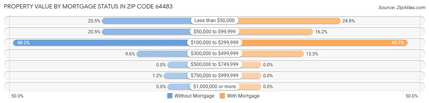 Property Value by Mortgage Status in Zip Code 64483