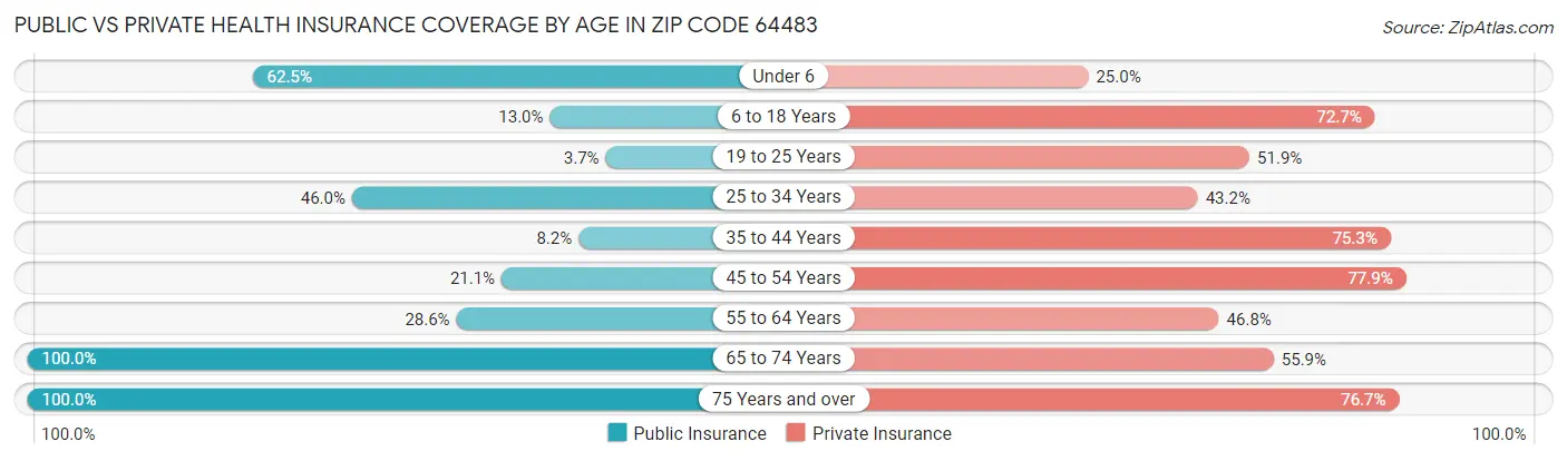 Public vs Private Health Insurance Coverage by Age in Zip Code 64483