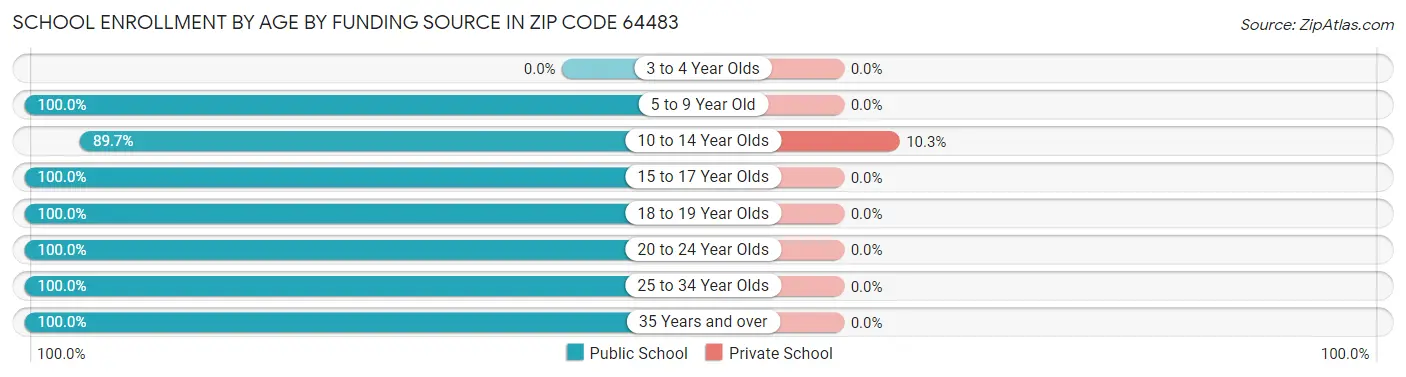 School Enrollment by Age by Funding Source in Zip Code 64483