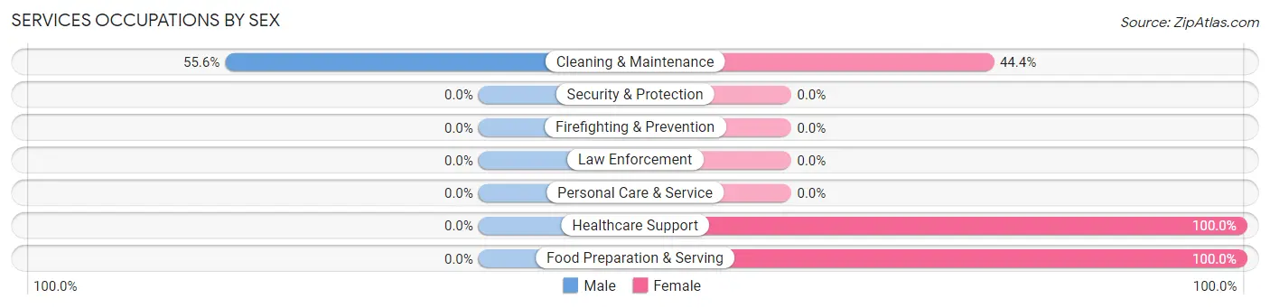 Services Occupations by Sex in Zip Code 64483