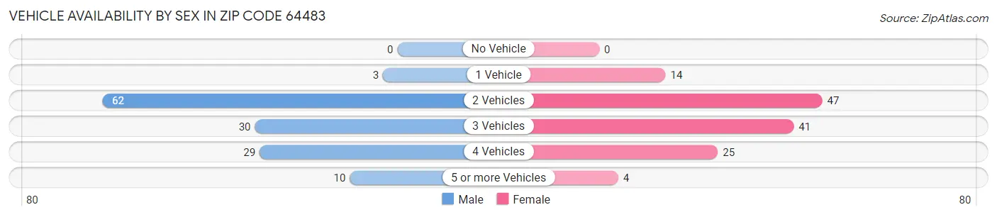 Vehicle Availability by Sex in Zip Code 64483