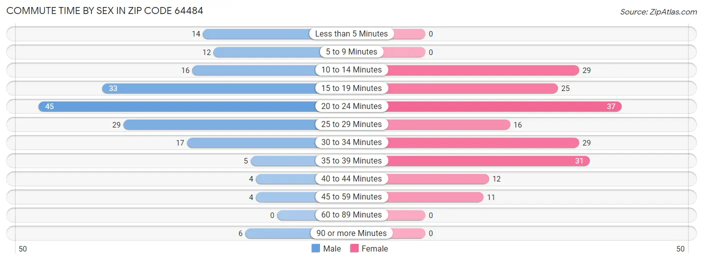 Commute Time by Sex in Zip Code 64484