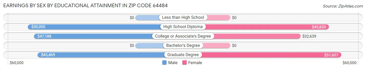 Earnings by Sex by Educational Attainment in Zip Code 64484