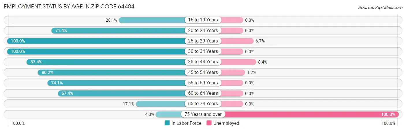 Employment Status by Age in Zip Code 64484