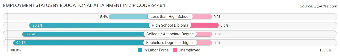 Employment Status by Educational Attainment in Zip Code 64484