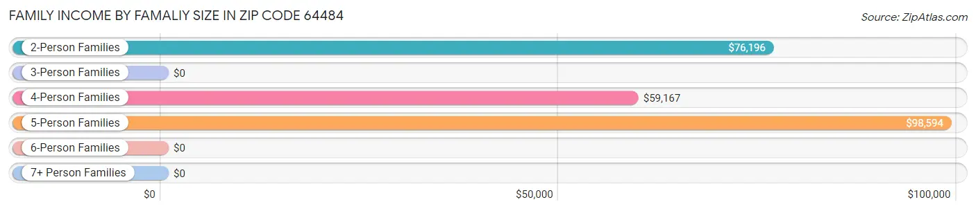 Family Income by Famaliy Size in Zip Code 64484