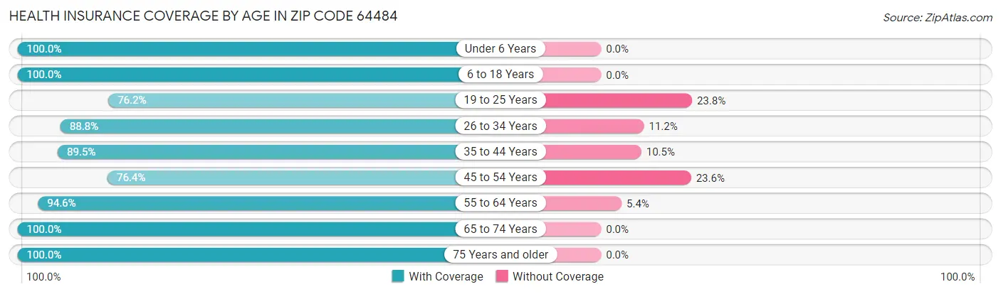 Health Insurance Coverage by Age in Zip Code 64484