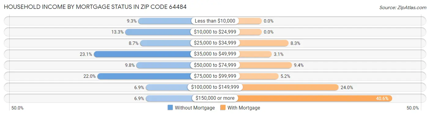 Household Income by Mortgage Status in Zip Code 64484